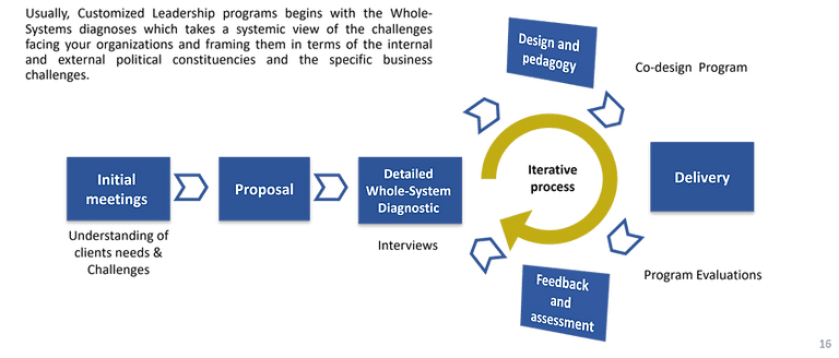 DESIGN PROCESS